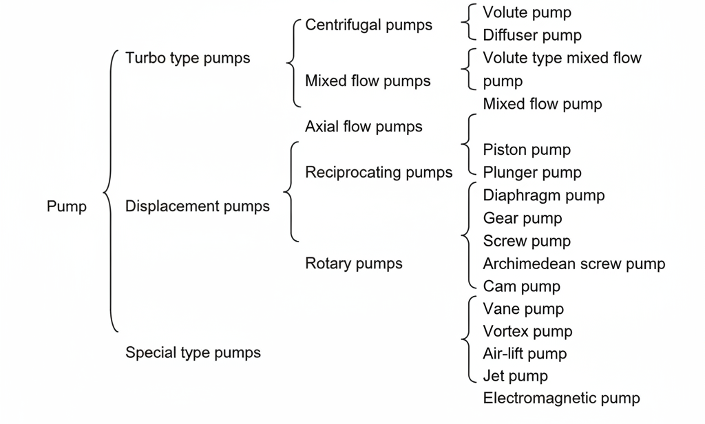 Diagram Table yang menunjukkan klasifikasi pompa: centrifugal, mixed-flow, axial-flow, reciprocating, rotary, jet pump, air-lift pump, dan lainnya.